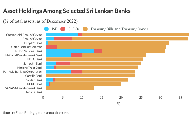 asset holdings among selected sri lankan banks